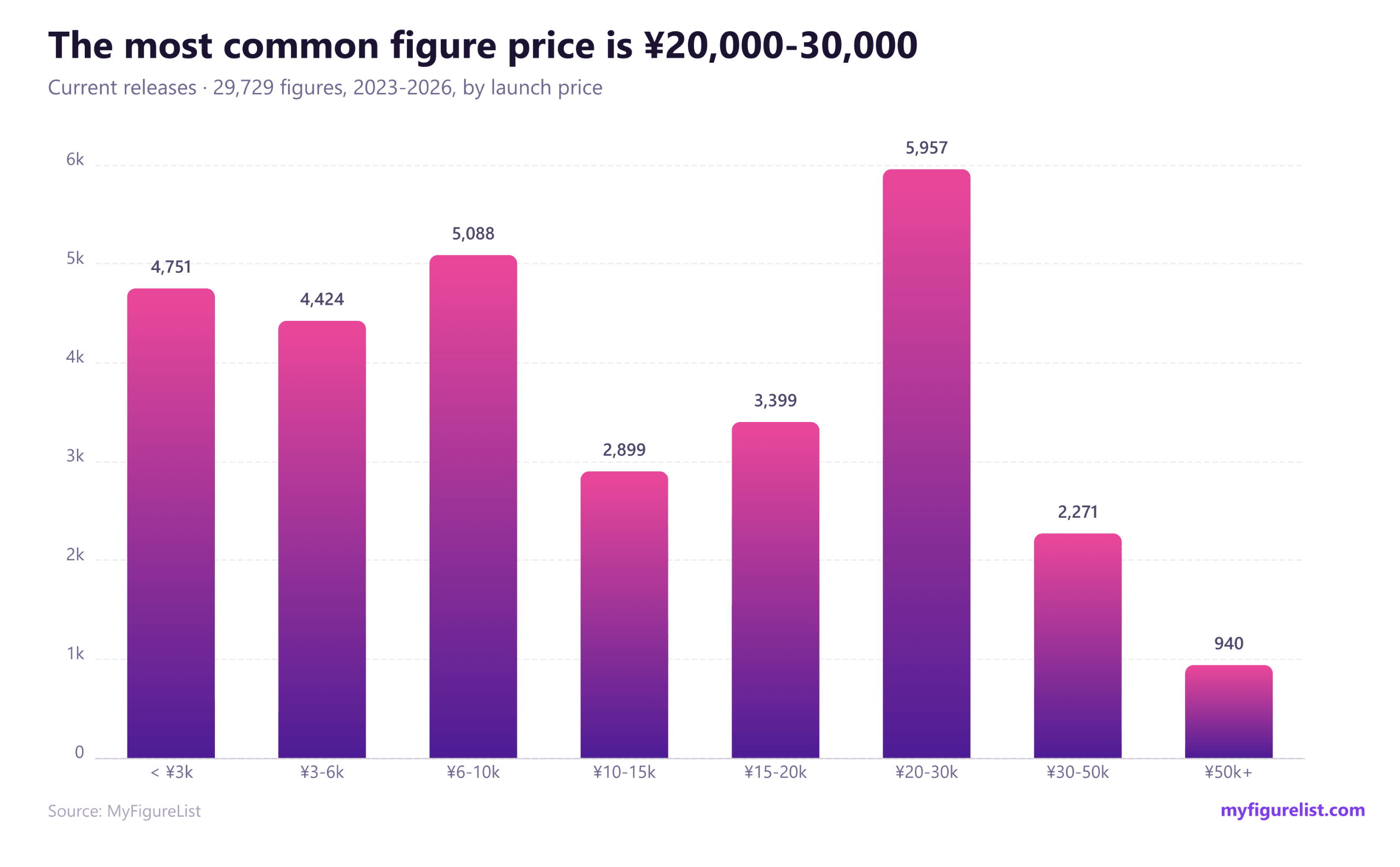 Launch price distribution, current releases