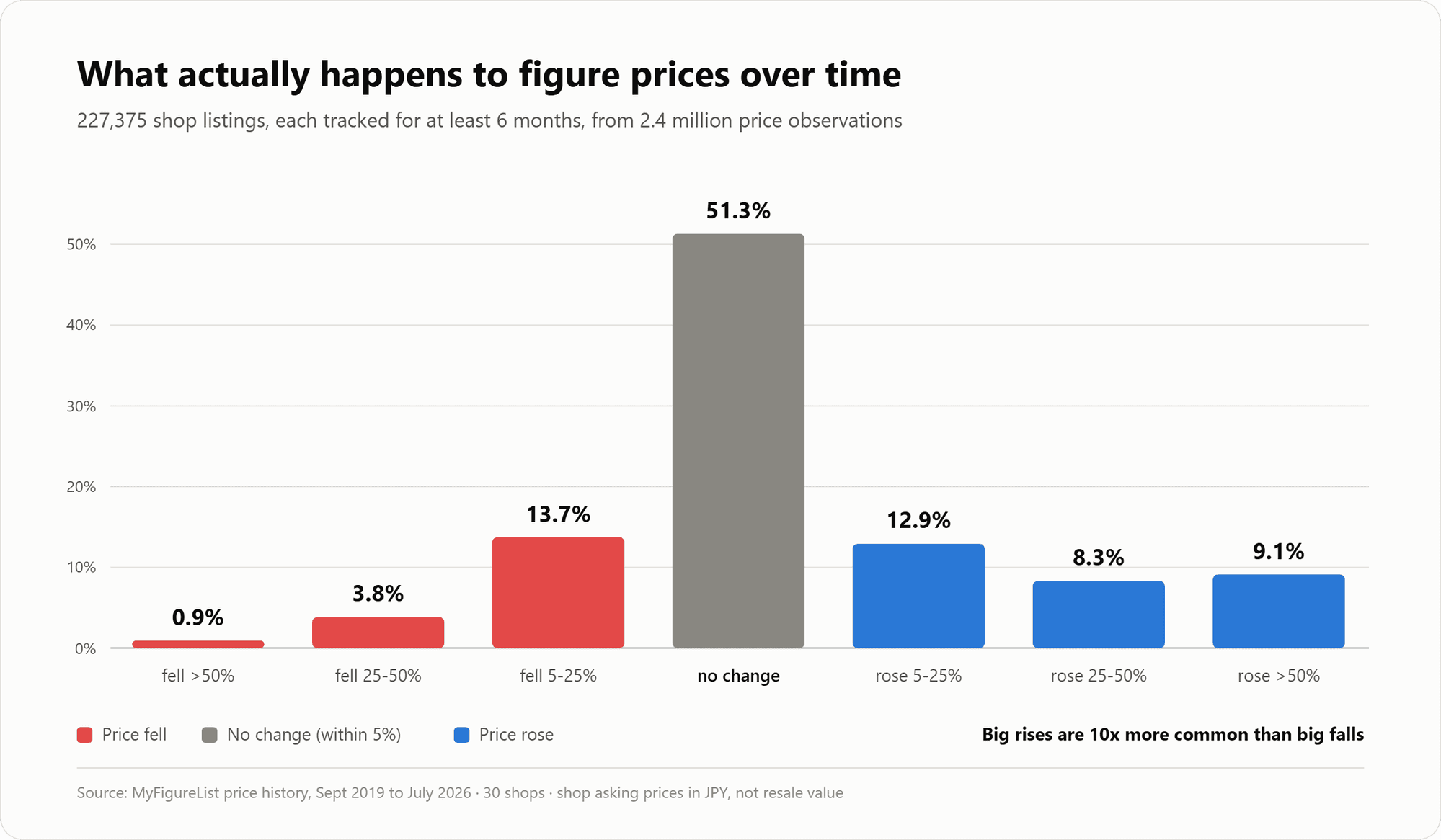 Change between the first and last recorded price