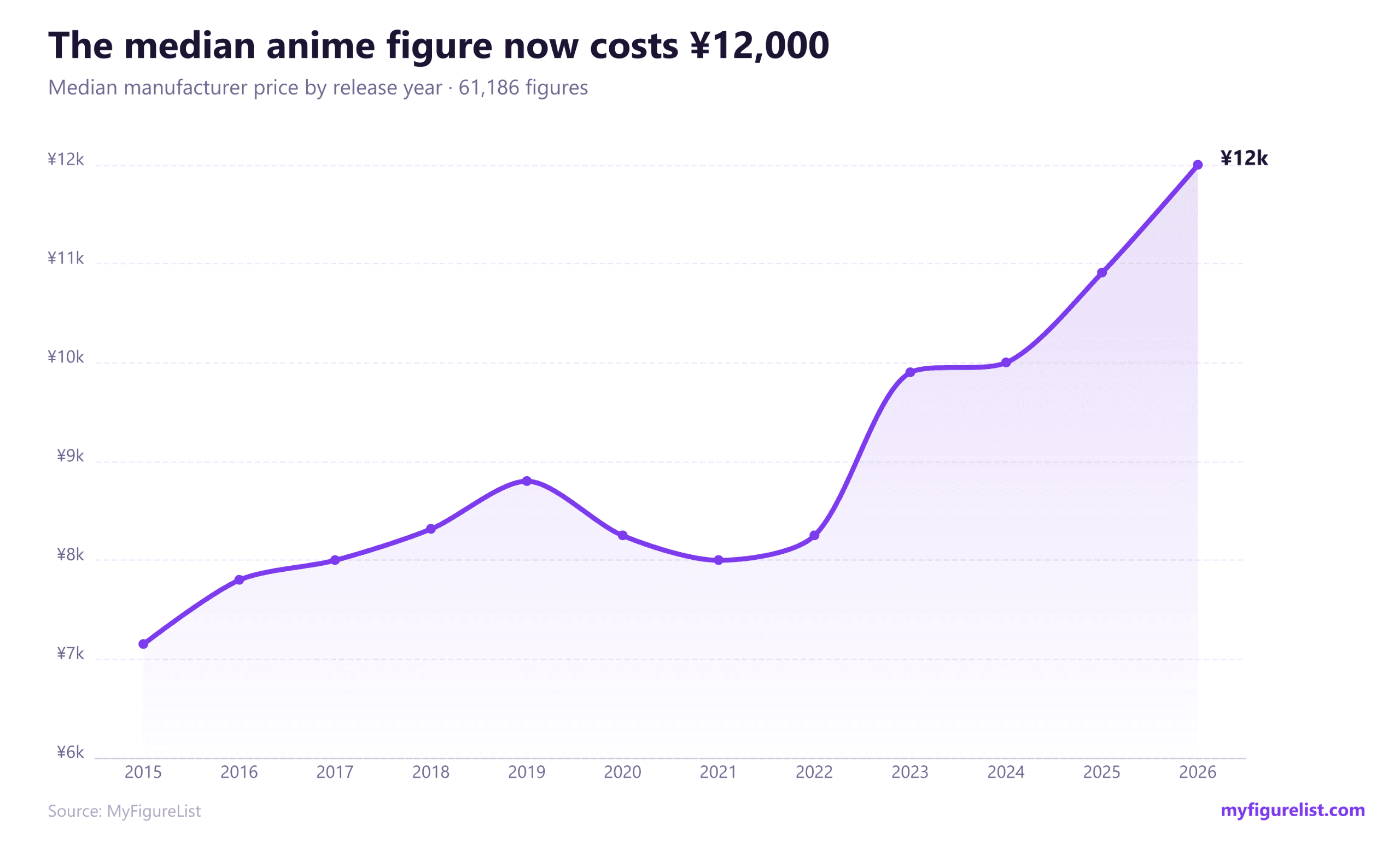 Median launch price by release year