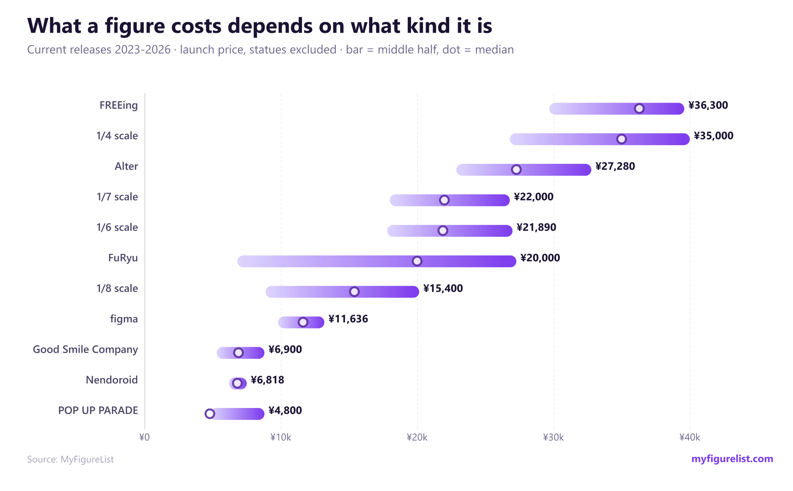 Launch price by scale, line and brand