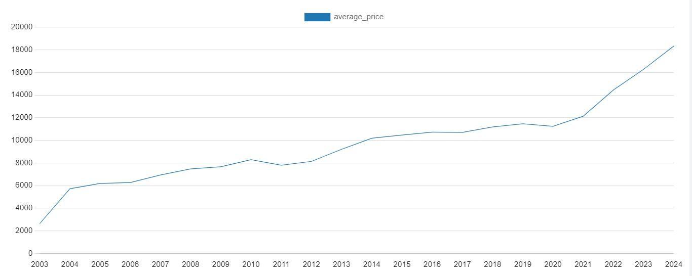 Anime Figure Average Price Evolution