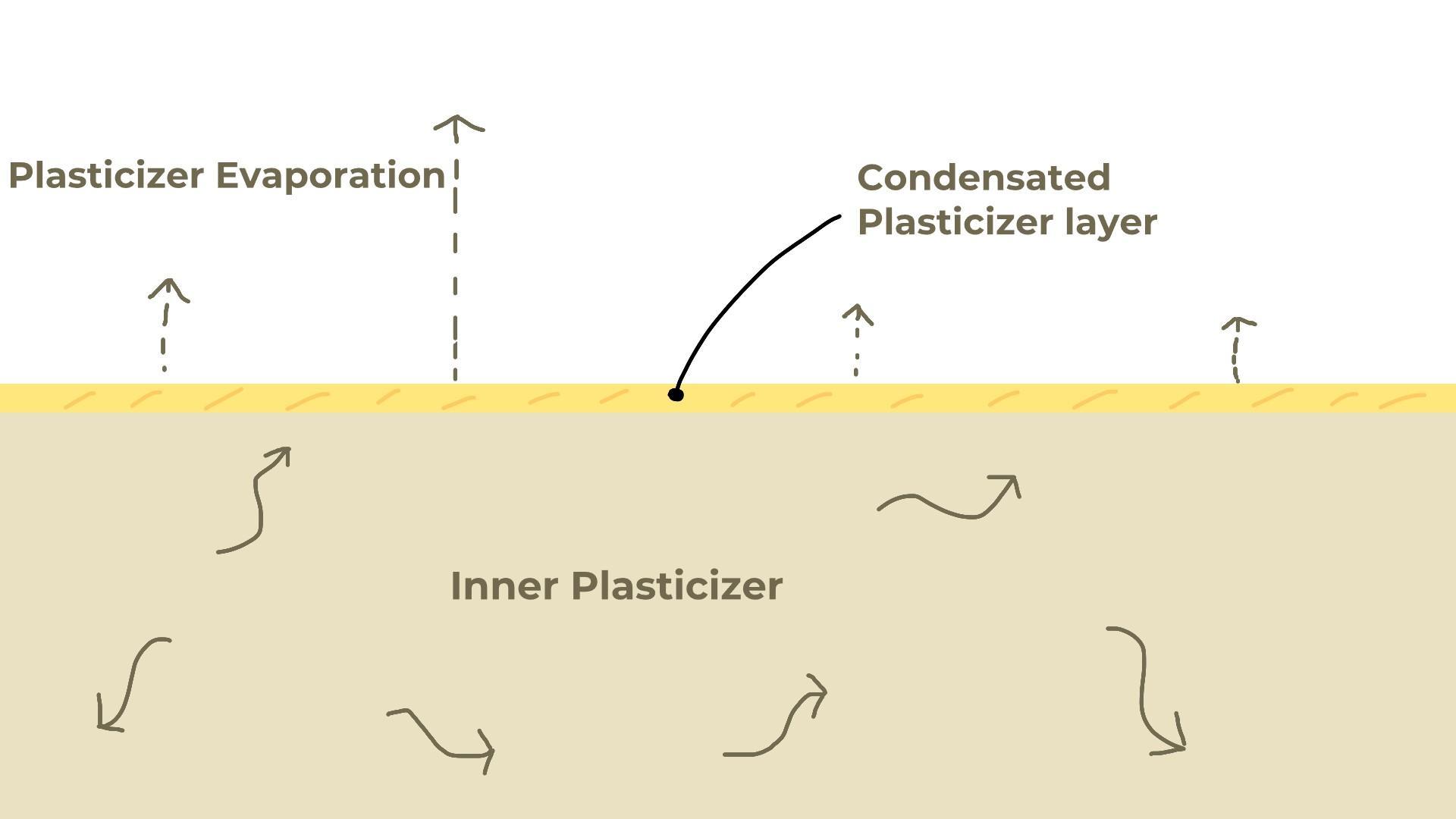 plasticizer evaporation explanation (click to see)